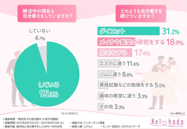 婚活女子の自分磨きは 9割以上の方が自分磨きは婚活に必要と回答 実際に取り組んでいることは いくらかけてる 恋肌 こいはだ のプレスリリース 婚活女子の自分磨きは 9割以上の方が自分磨きは婚活に必要と回答 実際に取り組んでいることは いくらかけてる 恋肌 こいはだ のプレスリリース