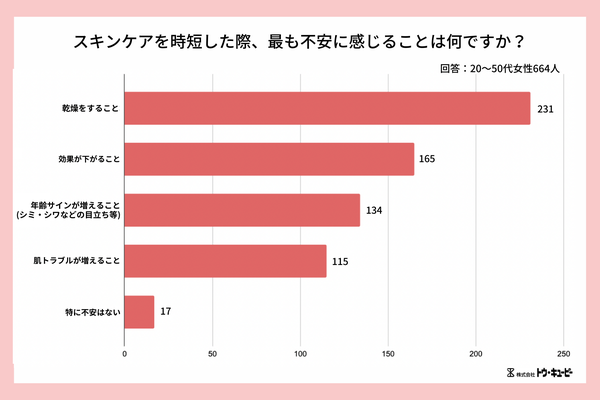 スキンケアを時短した際に感じる不安についての調査結果グラフ