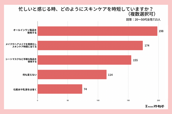 忙しいときに行うスキンケアの時短工夫についての調査結果グラフ