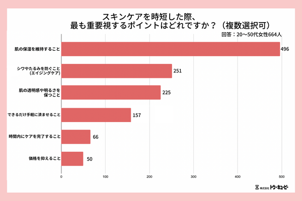 時短スキンケアで重視するポイントについての調査結果グラフ