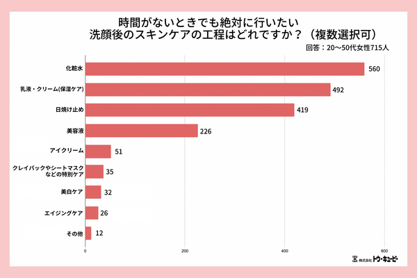 時間がなくても絶対に行いたいスキンケア工程についての調査結果グラフ