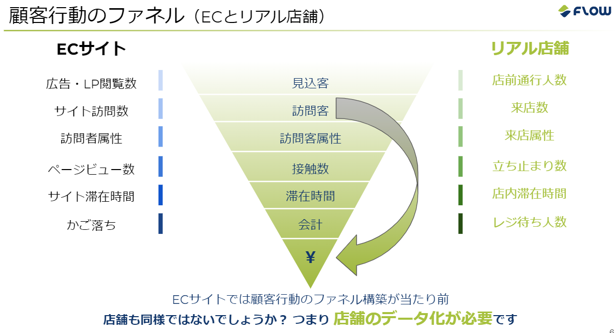 顧客行動ファネル