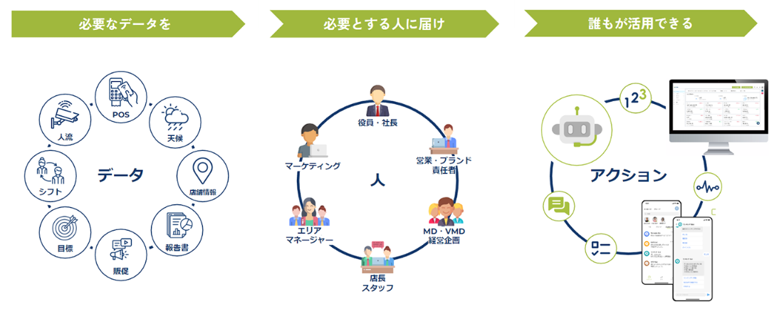 FLOWが提唱するデータの利活用