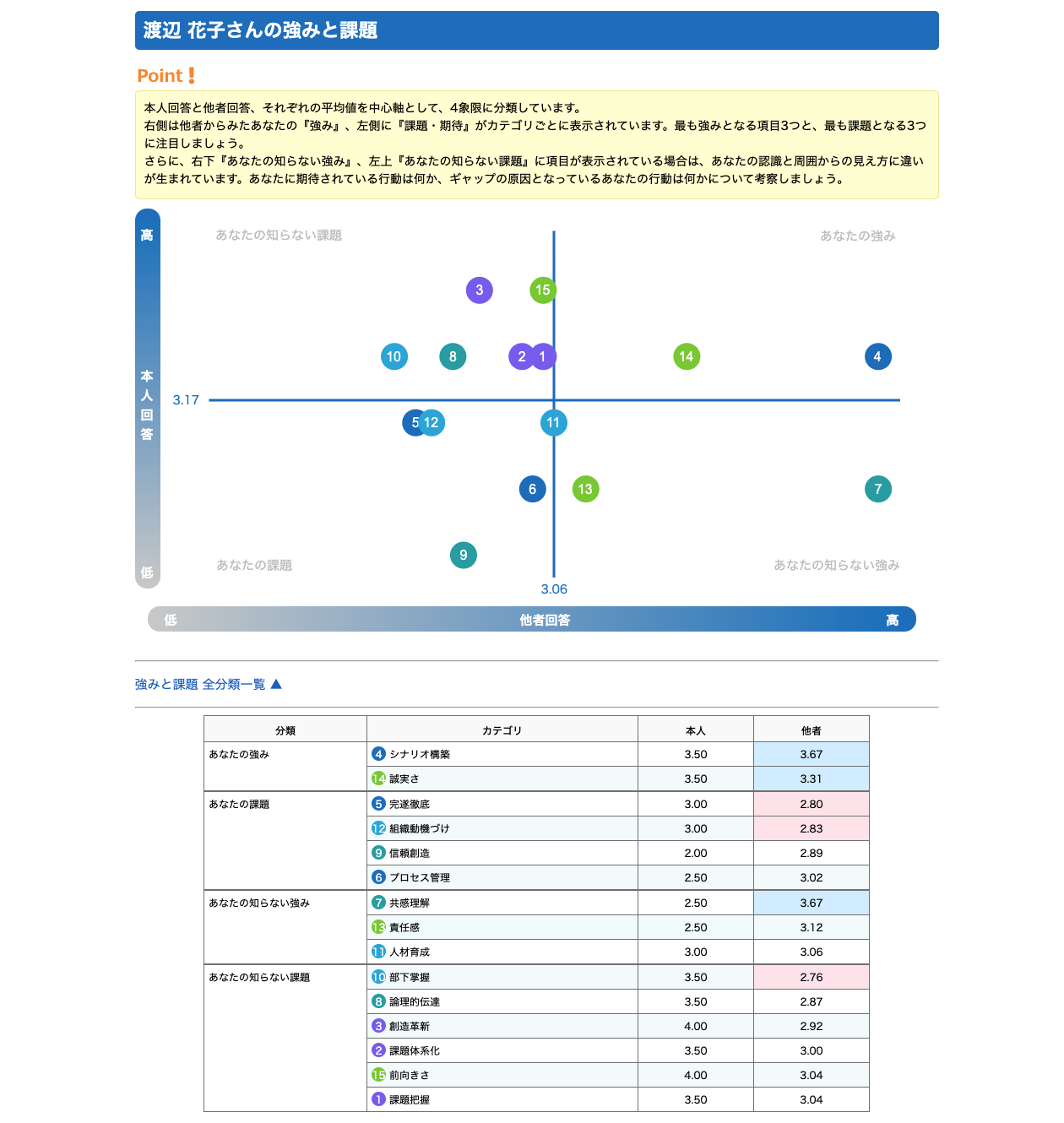 周囲からのフィードバックを可視化し、無自覚ハラスメントの事前対策を図る