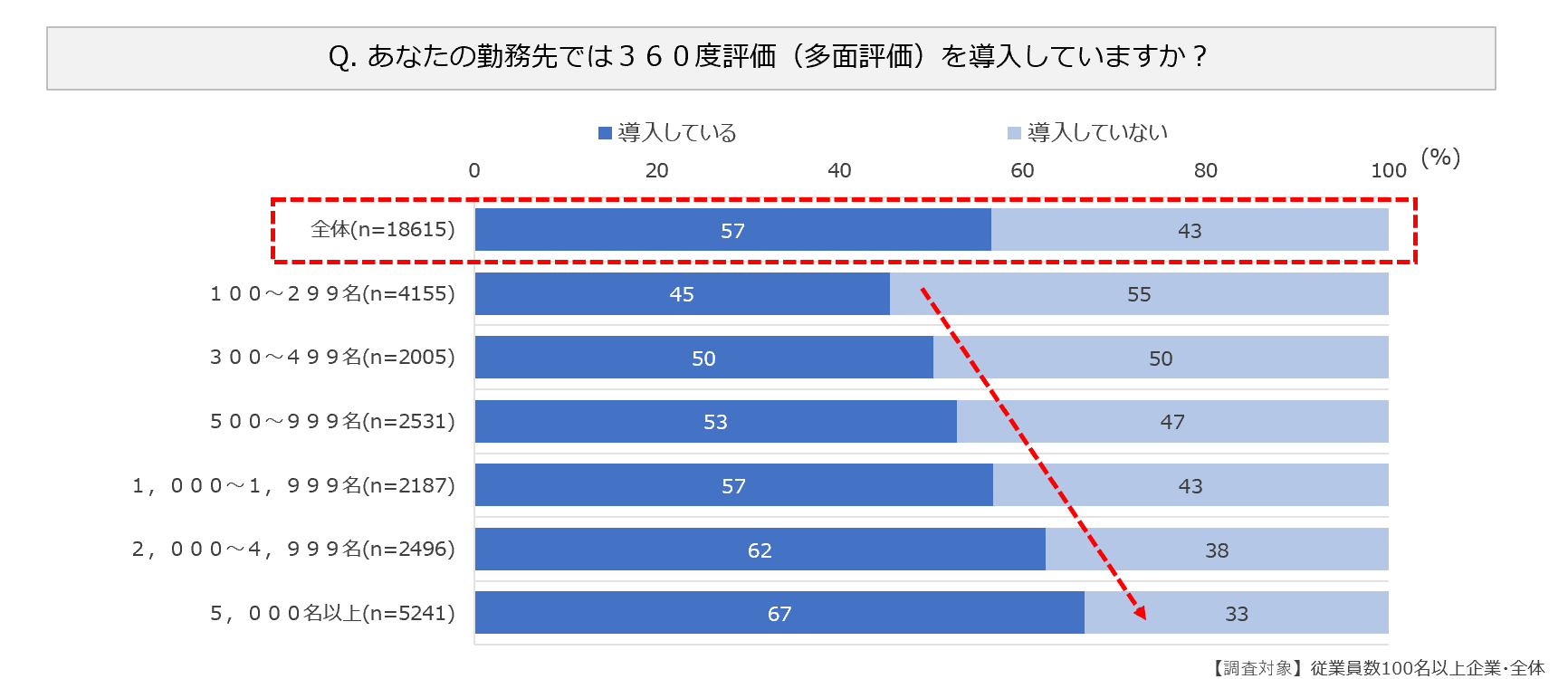 「従業員規模別導入状況」図表