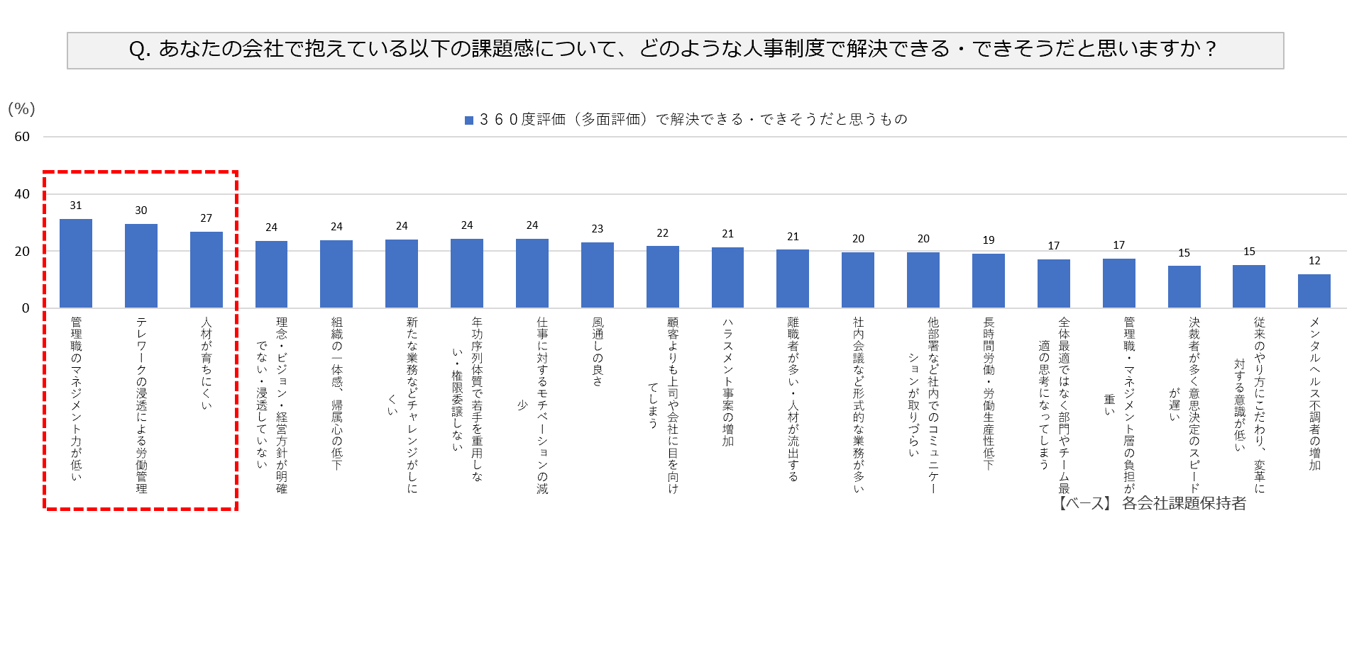 シーベース 「データでわかる！ 360度フィードバック導入状況