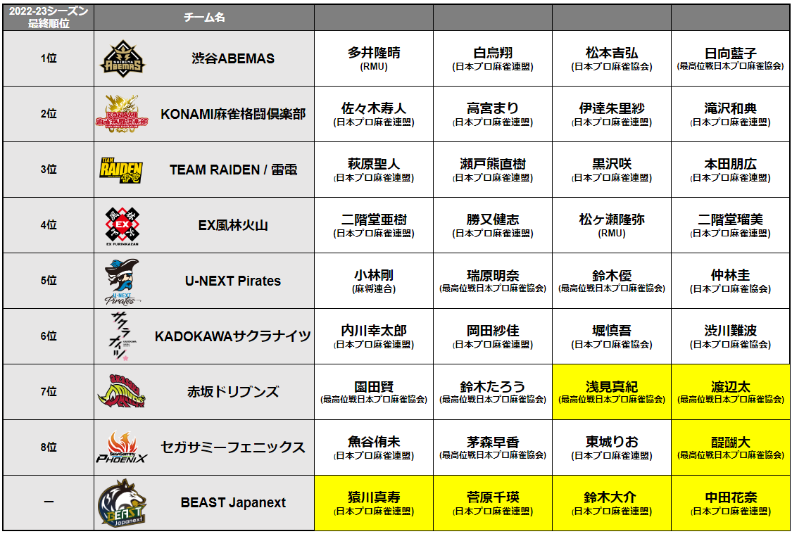 Mリーグ サイン入りポスター　交渉OK 麻雀ウォッチ on X