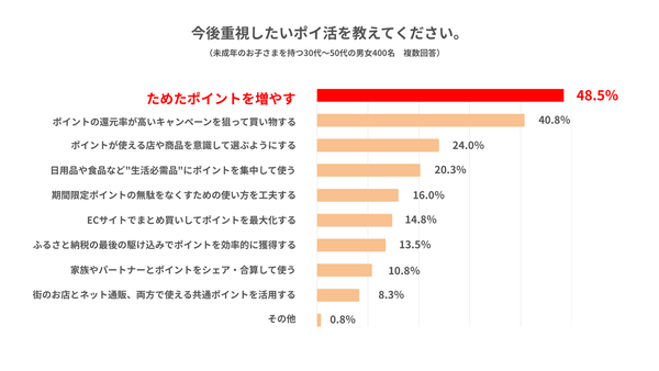 今後ポイ活で重視したいこと