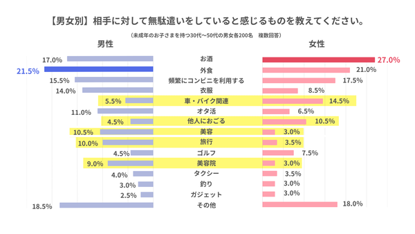 男女別の無駄遣いと感じるもの