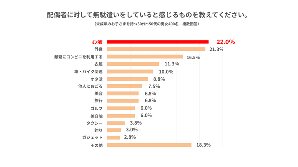 相手に対して無駄遣いをしていると感じるもの