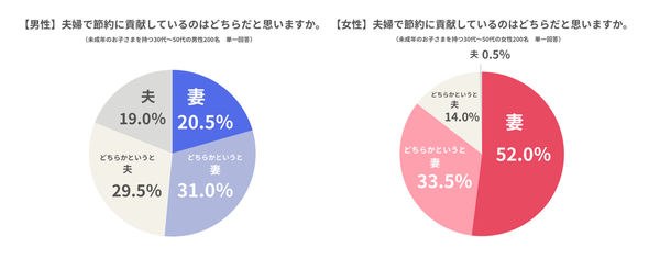 男性と女性の回答比較