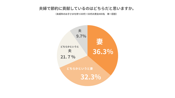 夫婦で節約に貢献しているのはどちらか