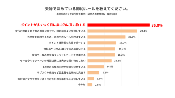 夫婦で決めている節約ルール