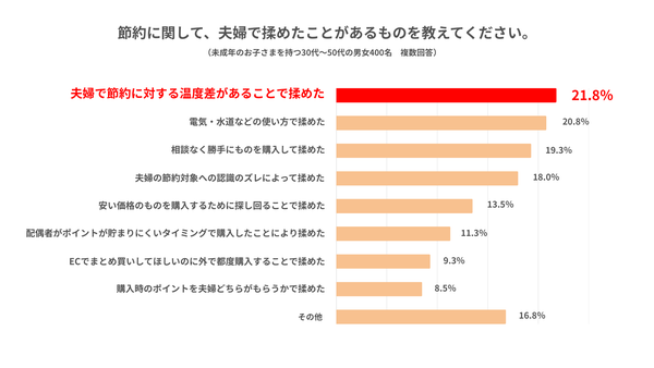 節約に関して揉めたことがあるもの