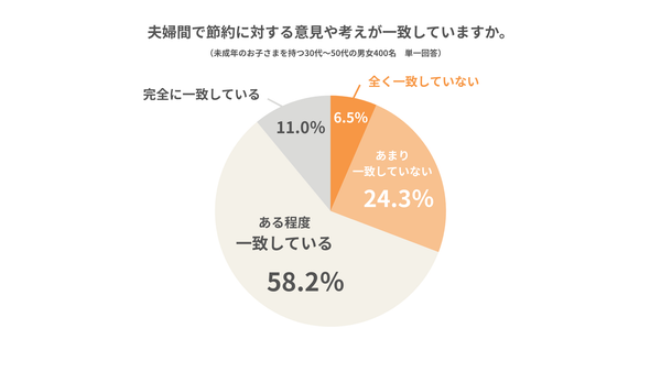 夫婦の節約に対する意見や考えの一致具合