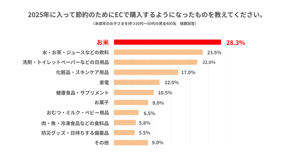 節約のためにECで購入するようになったもの