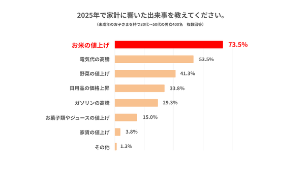 2025年で家計に響いた出来事