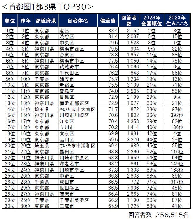いい部屋ネット「コンシャスな街ランキング2023＜全国版
