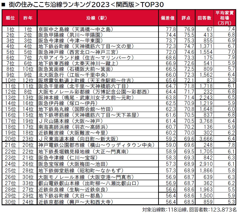 いい部屋ネット「街の住みここち沿線ランキング2023＜関西版