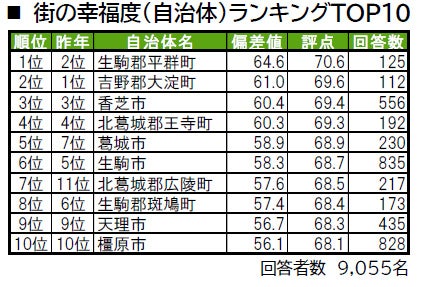 いい部屋ネット「街の幸福度 ＆ 住み続けたい街ランキング