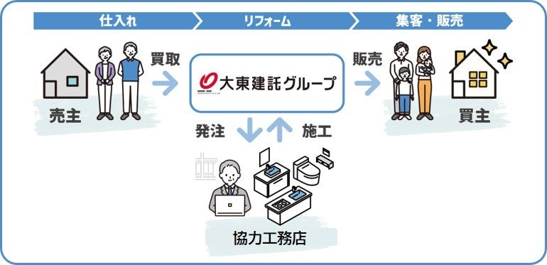 戸建買取リノベ再販事業「Reコダテ」を本格運用スタート|大東建託株式会社のプレスリリース