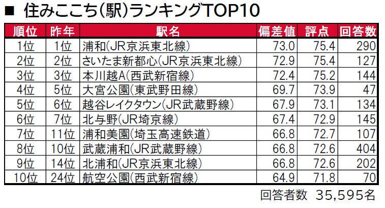 いい部屋ネット 街の住みここち 住みたい街ランキング2022 埼玉県版 発表 大東建託のプレスリリース いい部屋ネット 街の住みここち 住みたい街ランキング2022 埼玉県版 発表 大東建託のプレスリリース