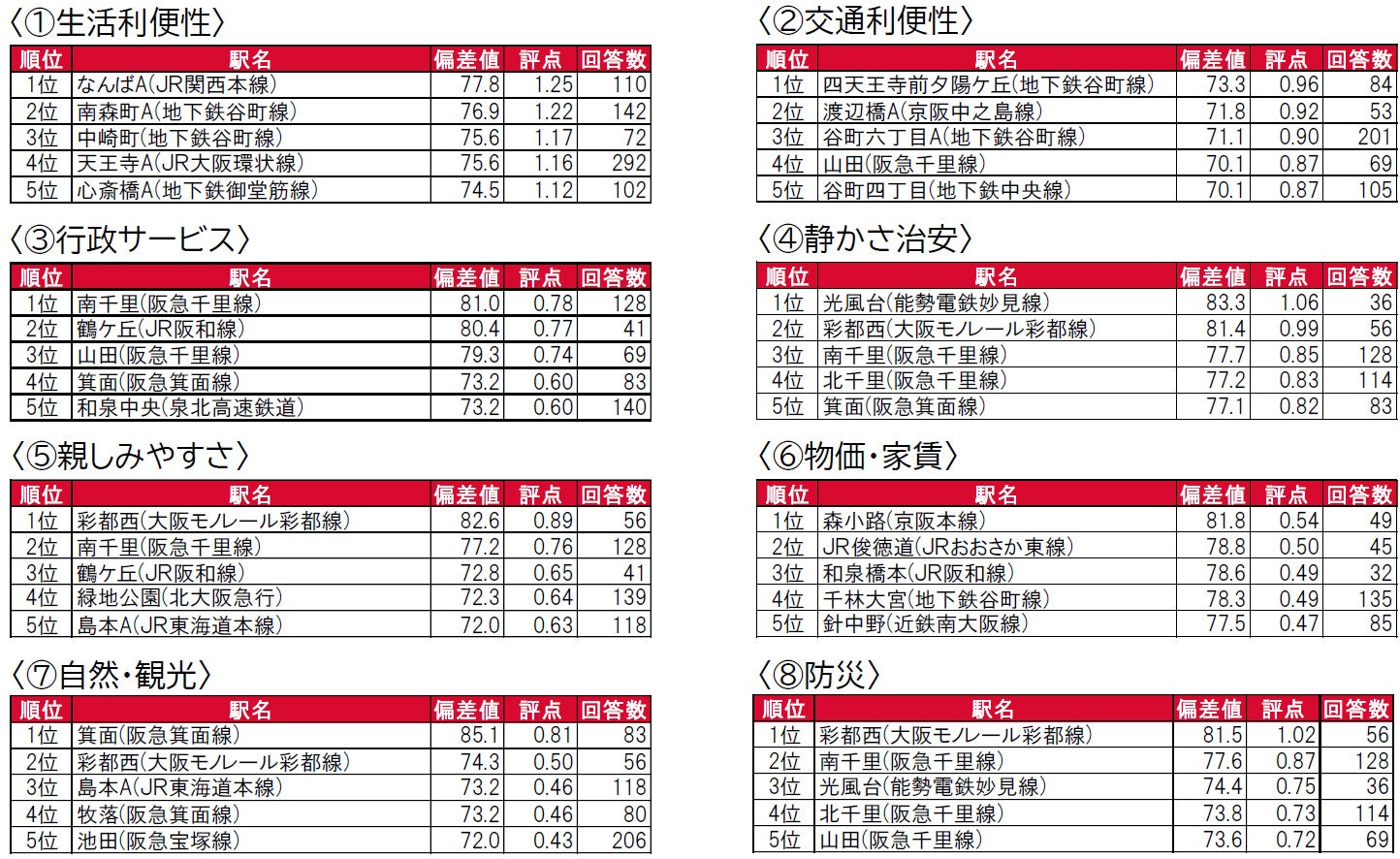 いい部屋ネット 街の住みここち 住みたい街ランキング2022 大阪府版 発表 大東建託のプレスリリース いい部屋ネット 街の住みここち 住みたい街ランキング2022 大阪府版 発表 大東建託のプレスリリース