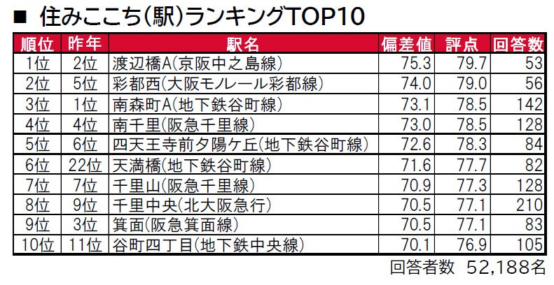 いい部屋ネット 街の住みここち 住みたい街ランキング2022 大阪府版 発表 大東建託のプレスリリース いい部屋ネット 街の住みここち 住みたい街ランキング2022 大阪府版 発表 大東建託のプレスリリース