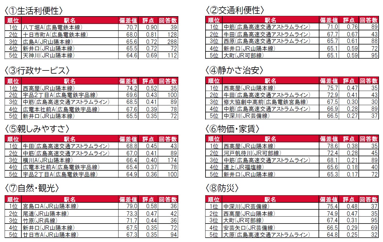 いい部屋ネット 街の住みここち 住みたい街ランキング2022 広島県版 発表 大東建託のプレスリリース いい部屋ネット 街の住みここち 住みたい街ランキング2022 広島県版 発表 大東建託のプレスリリース