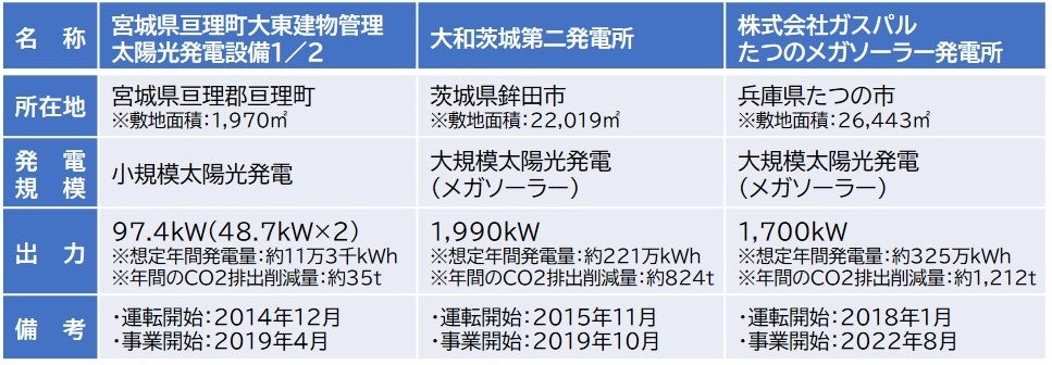 ＜ガスパル保有の太陽光発電所３か所の概要＞