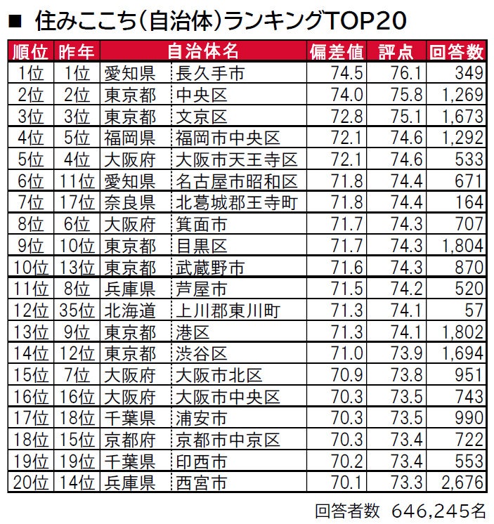 いい部屋ネット 街の住みここち 住みたい街ランキング2022 全国版 発表 大東建託のプレスリリース いい部屋ネット 街の住みここち 住みたい街ランキング2022 全国版 発表 大東建託のプレスリリース