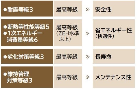 長期優良住宅の認定基準に適合する高い性能を確保