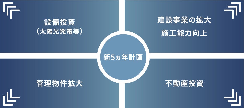 統合報告書２０２２ 今後の投資方針（Ｐ．４４）