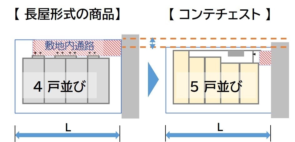 長屋商品と比較し、より小さい間口の敷地により多くの住戸数を計画することが可能