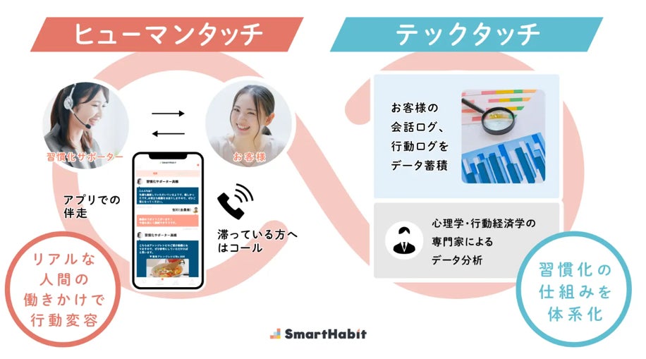 習慣化プラットフォームSmart Habitを開発・運営する株式会社WizWe ⼩野デジタルヘルス投資合同会社を引受先とする資金調達を実施