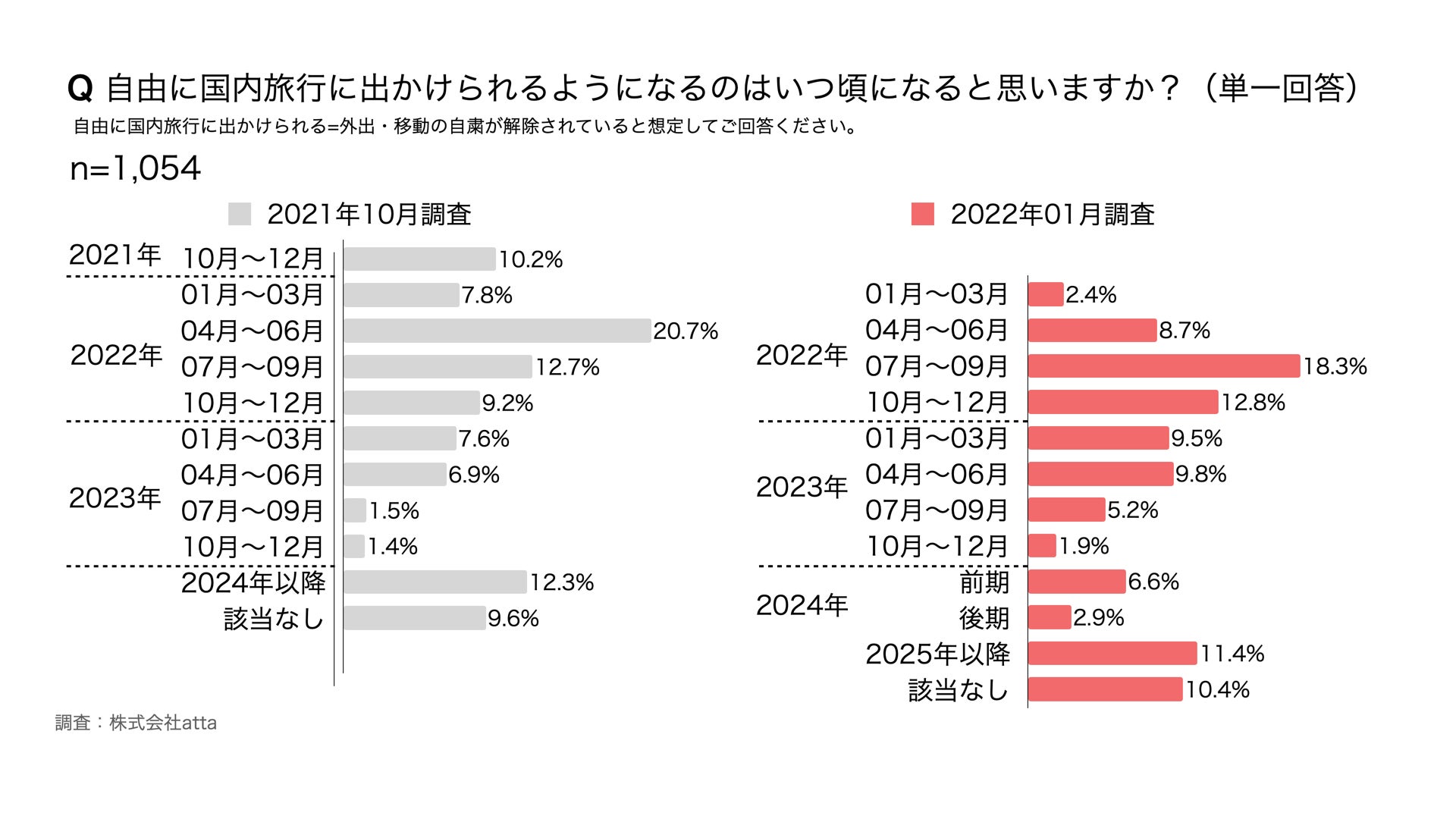 自由に国内旅行に出かけられるようになるのはいつ頃になると思いますか?