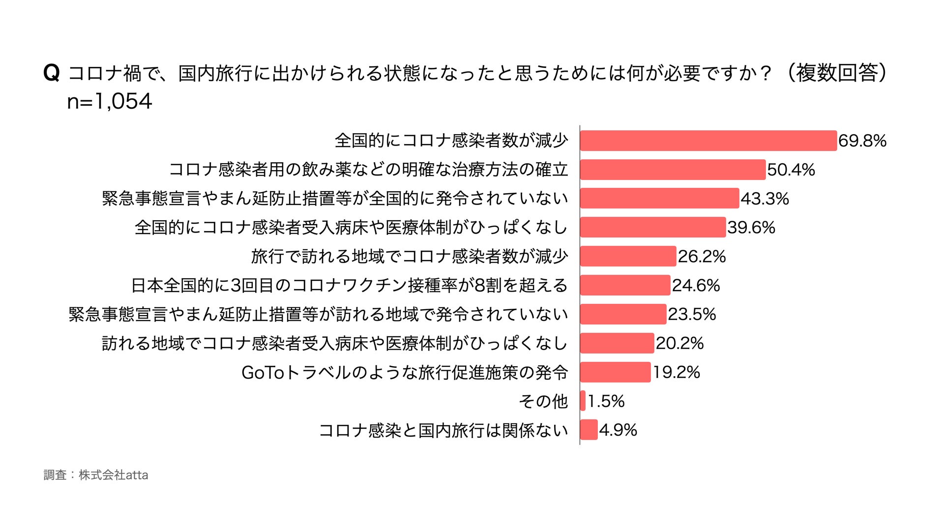 コロナ禍で、国内旅行に出かけられる状態になったと思うためには何が必要ですか?