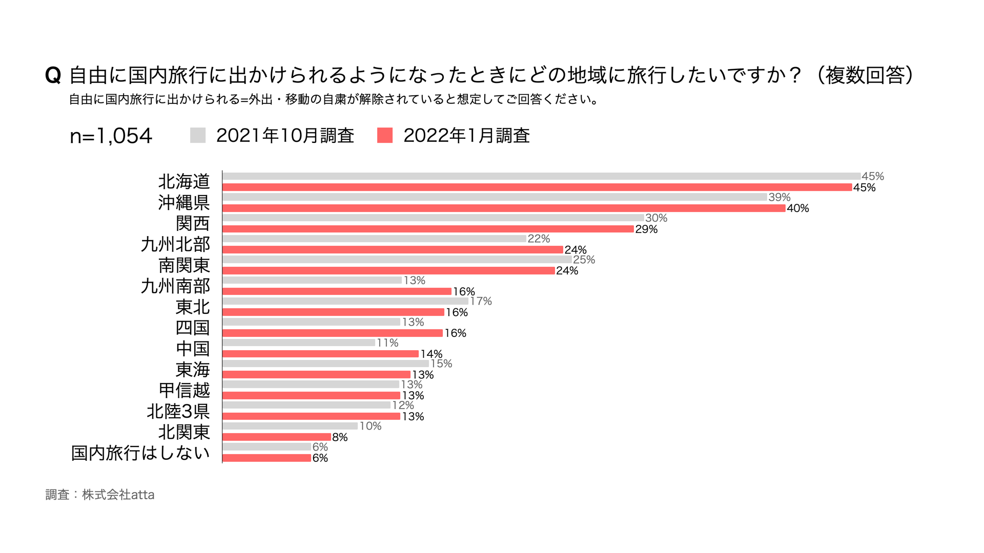 自由に国内旅行に出かけられるようになったときにどの地域に旅行したいですか？