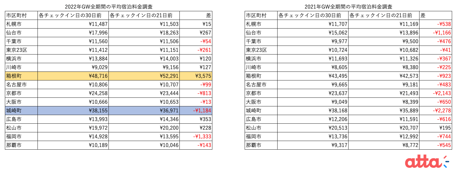 特定の市区町村ごとのGW全期間の平均宿泊料金