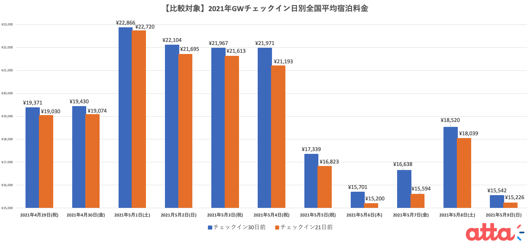 2021年GW_チェックイン別平均宿泊料金
