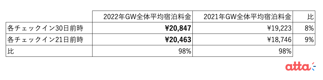 GW全期間の平均宿泊料金