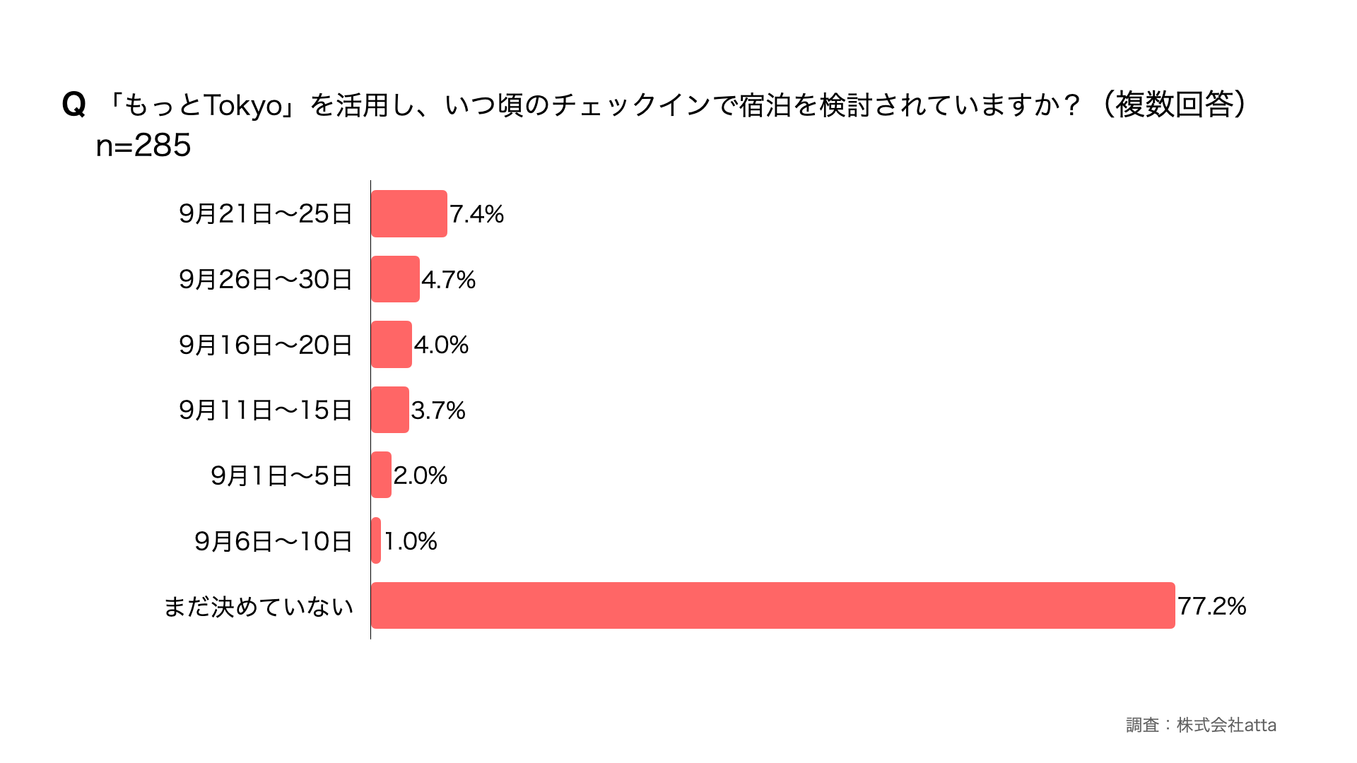「もっとTokyo」で、いつ頃のチェックインで宿泊を検討されていますか？