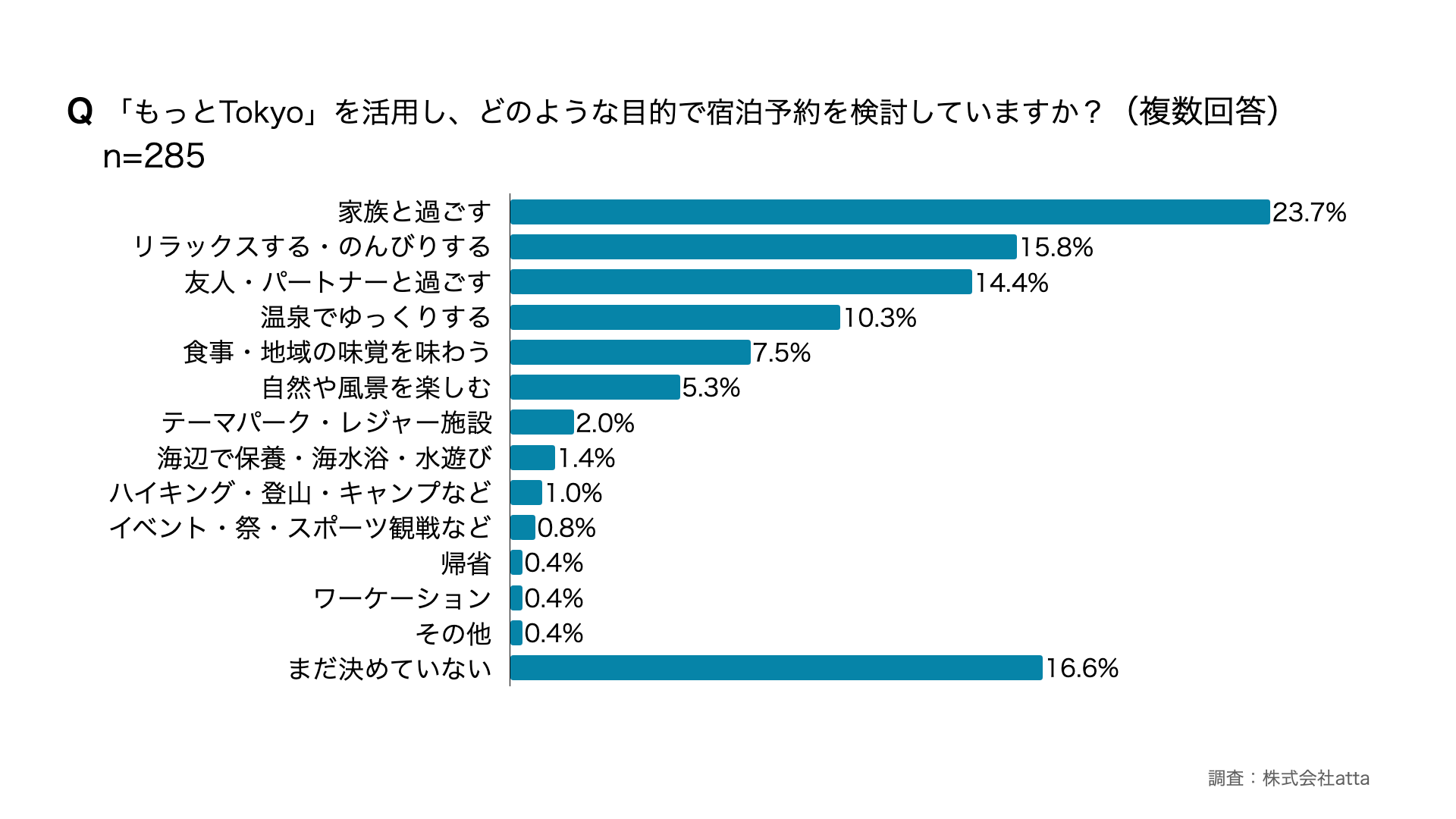 「もっとTokyo」でどのような目的で宿泊予約を検討していますか？