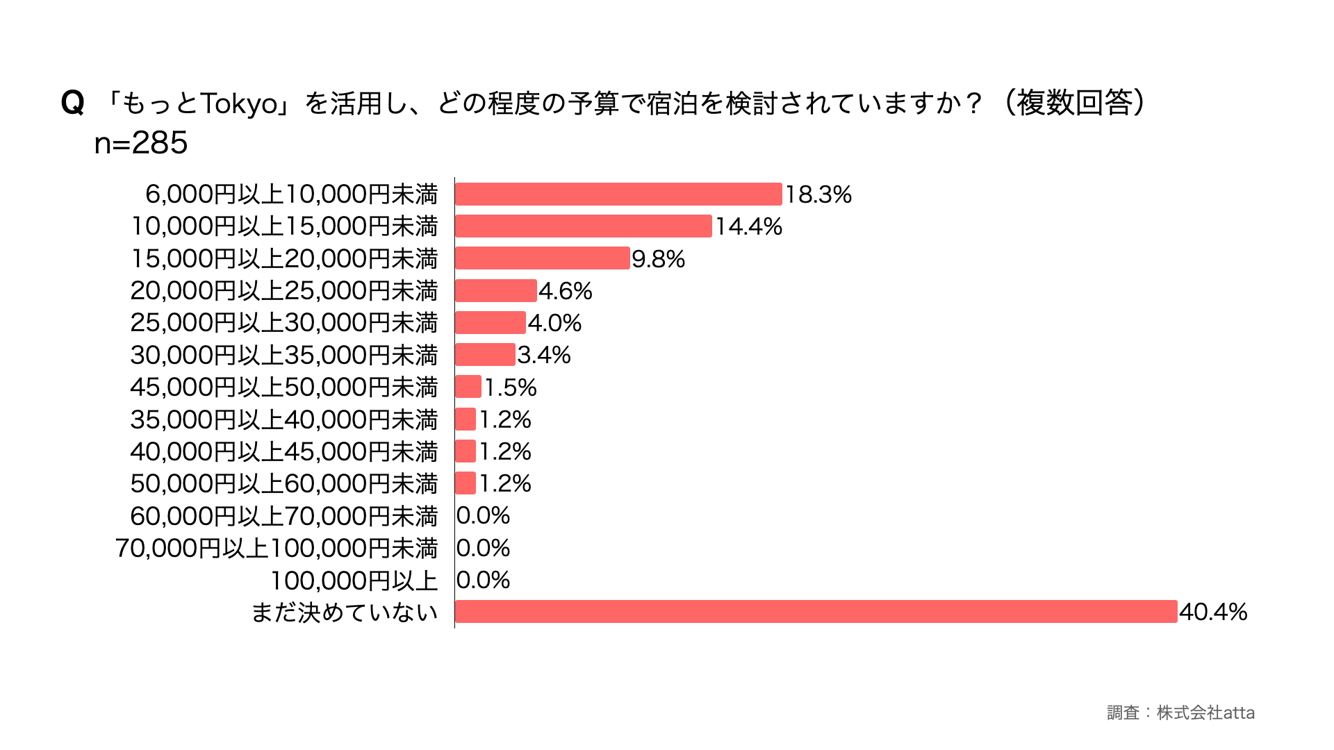 「もっとTokyo」でどの程度の予算で宿泊を検討されていますか？