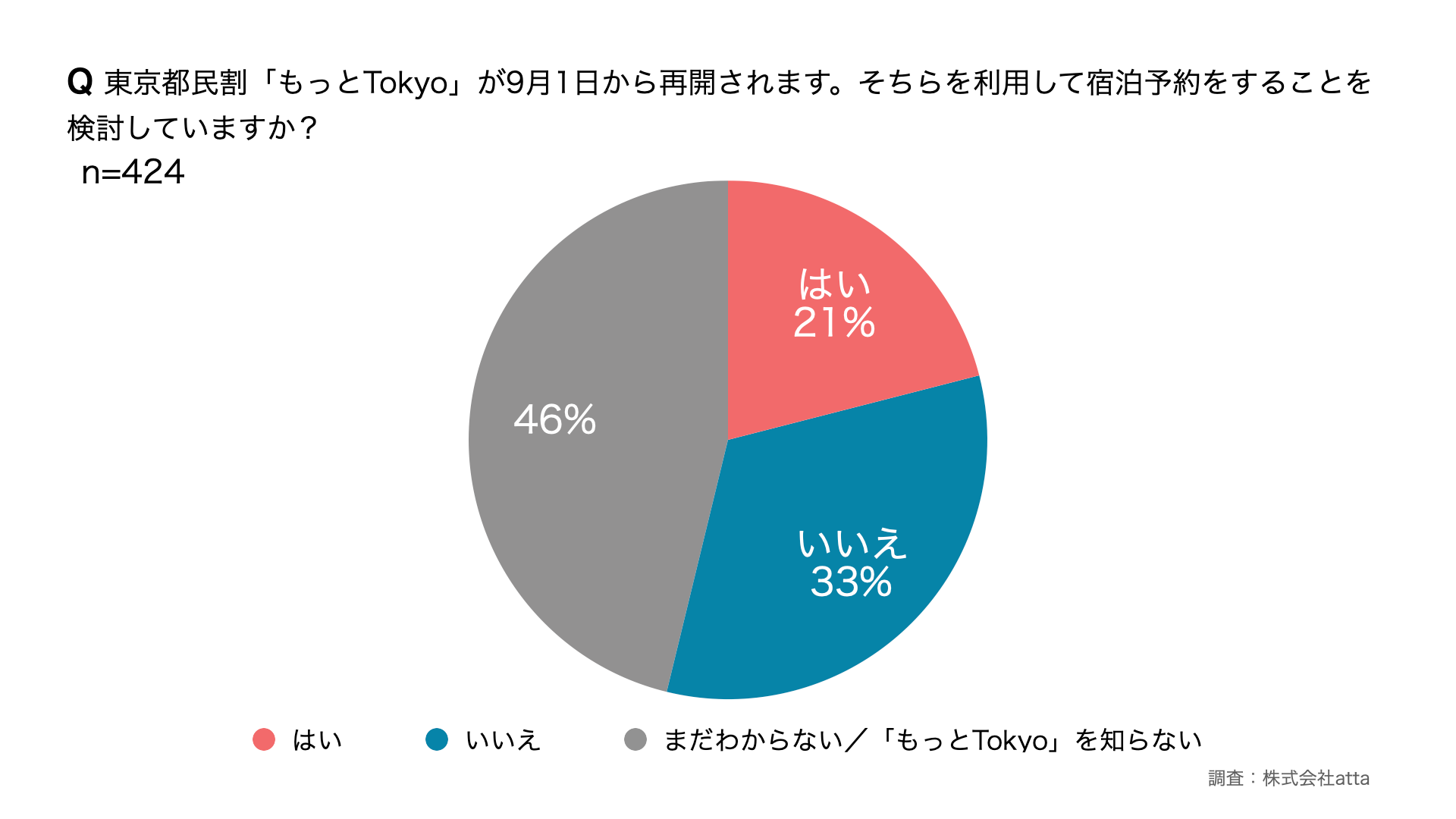 「もっとTokyo」で宿泊予約をすることを検討していますか？