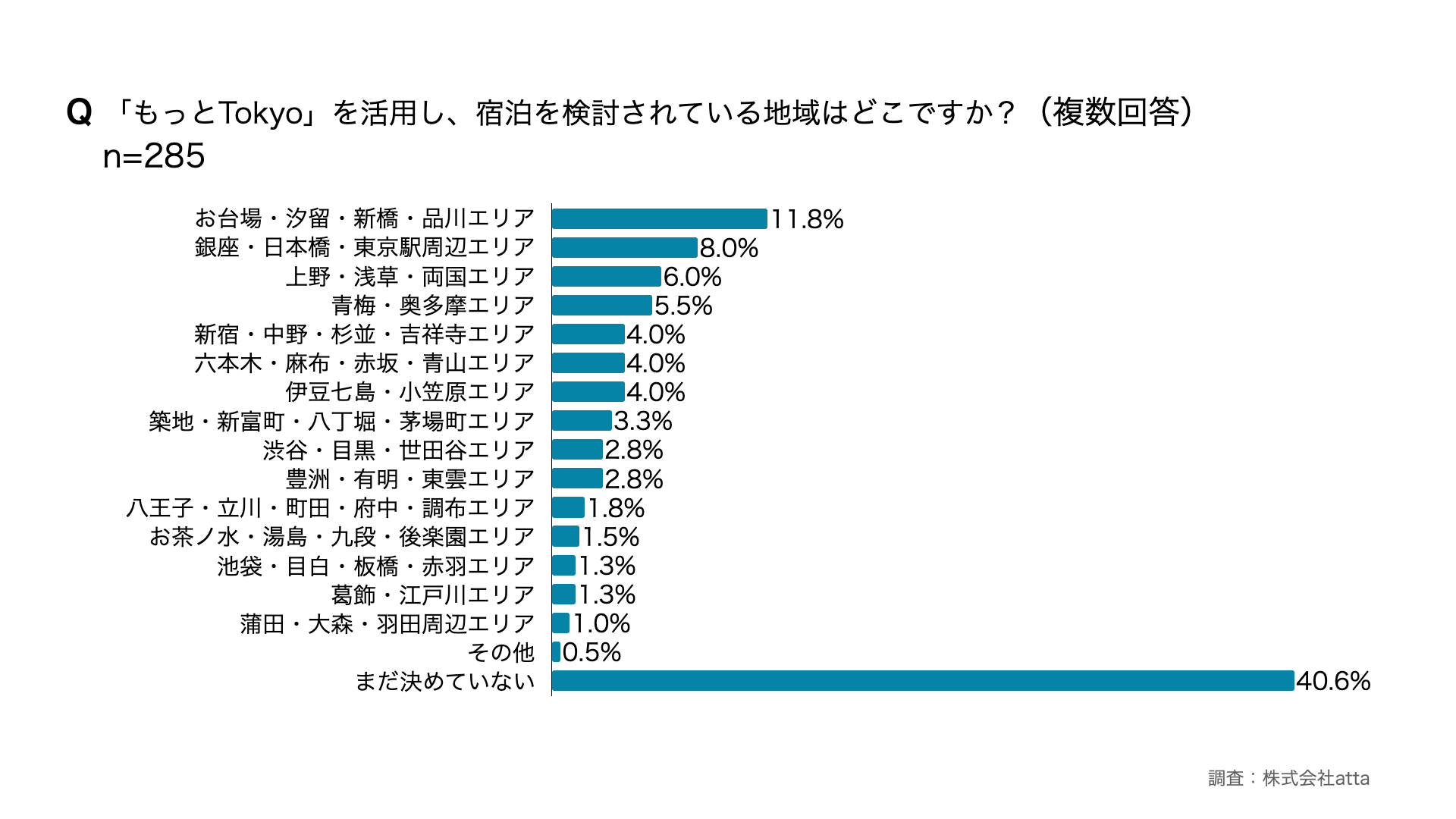 「もっとTokyo」で.宿泊を検討されている地域はどこですか？
