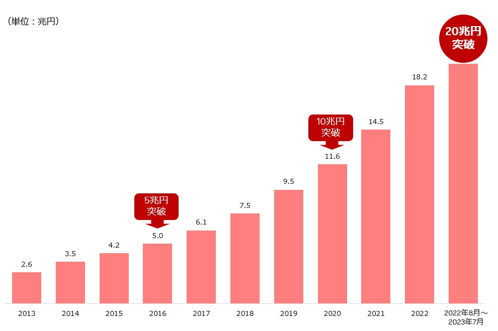 楽天カードショッピング取扱高の推移