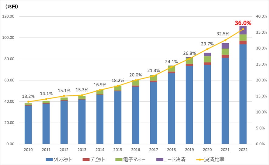 キャッシュレス決済額及び比率の推移(2022年)