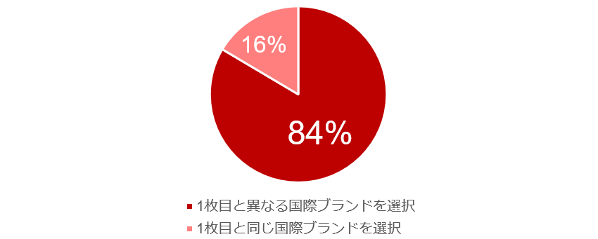 2枚目の国際ブランド選択状況（2022年10月時点）