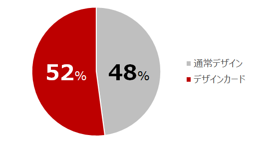 「楽天カード」通常デザインとデザインカードの割合